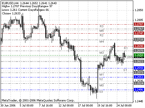 PivotCustomTime MetaTrader 4 Forex Indicator