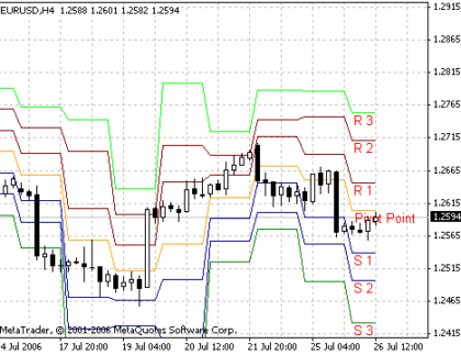 Pivot AllLevels MetaTrader 4 Forex Indicator