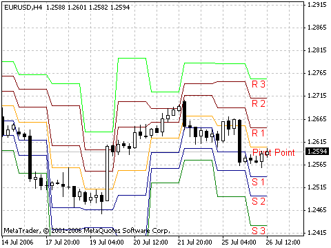 Pivot AllLevels MetaTrader 4 Forex Indicator