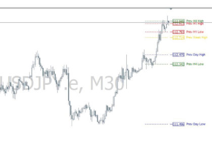 Previous Candle Hi-Lo MetaTrader 4 Forex Indicator
