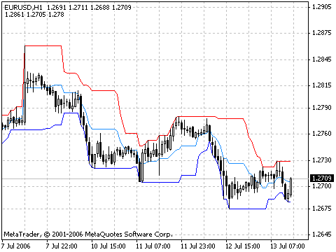 Price Channel MetaTrader 4 Forex indicator