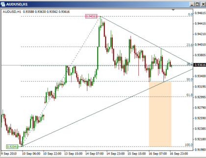 Quick Fibonacci MetaTrader 4 Forex Indicator