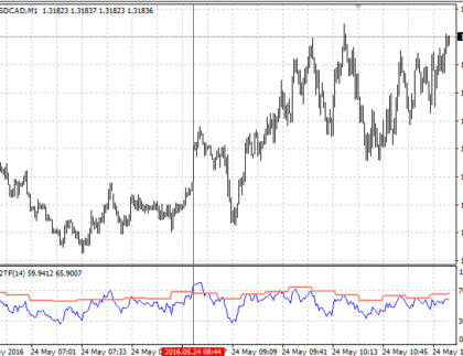 RSI 2 TimeFrames MetaTrader 4 Forex Indicator