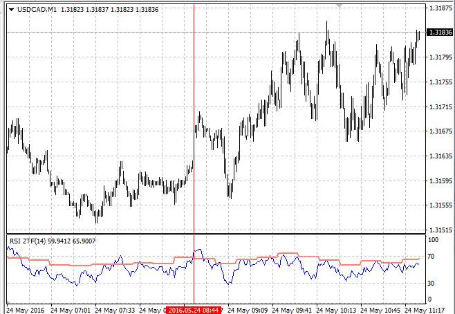 RSI 2 TimeFrames MetaTrader 4 Forex Indicator
