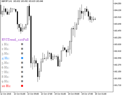 RVITrend x10Full Metatrader 5 Forex Indicator