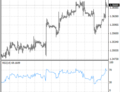 Relative Strength Levy indicator Forex MetaTrader 4