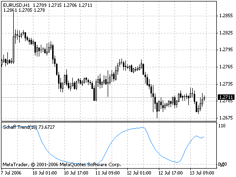 Schaff Trend MetaTrader 4 Forex Indicator