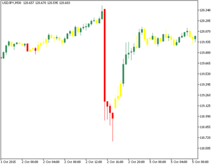 SimpleBars V2 Metatrader 5 Forex Indicator