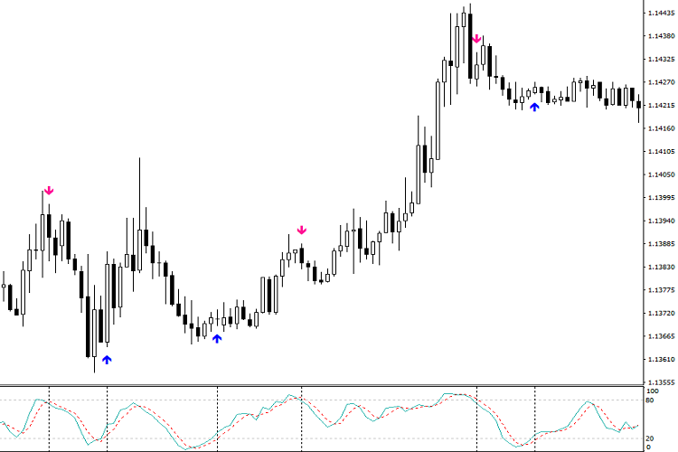 Stochastic Buy Sell Arrows with Alert MetaTrader 4 Forex Indicator