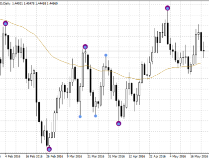 Swing Point Highs and Lows MetaTrader 4 Forex Indicator