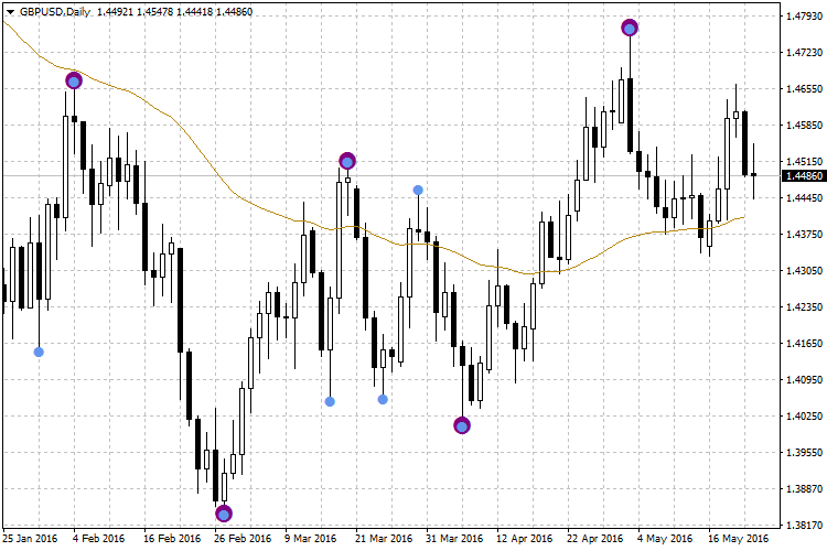 Swing Point Highs and Lows MetaTrader 4 Forex Indicator