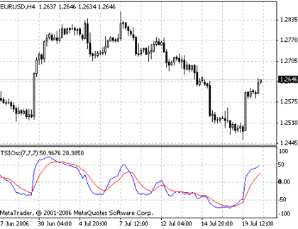 TSI-Oscilator MetaTrader 4 Forex Indicator