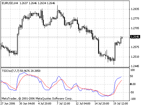 TSI-Oscilator MetaTrader 4 Forex Indicator