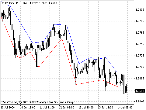 Taf MetaTrader 4 Forex Indicator