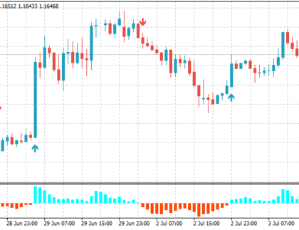 Tipu CCI MetaTrader 4 Forex indicator