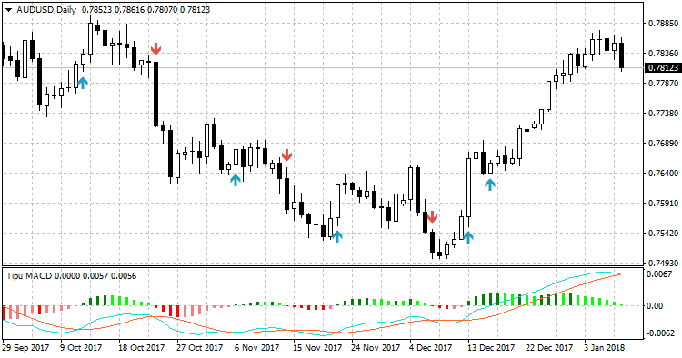 Tipu MACD MetaTrader 4 Forex Indicator