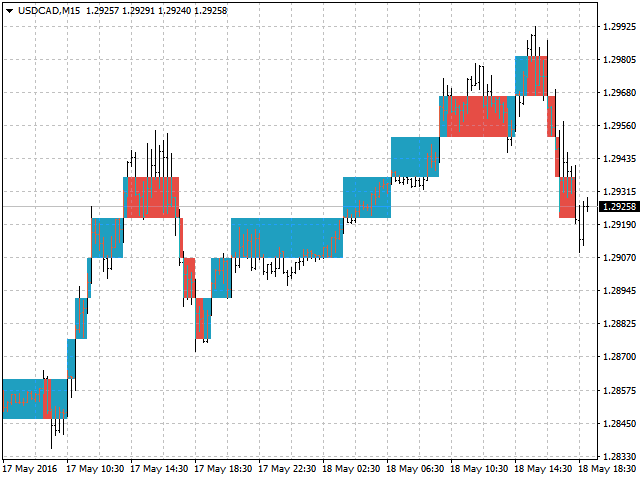 Tipu Renko Live MetaTrader 4 Forex Indicator