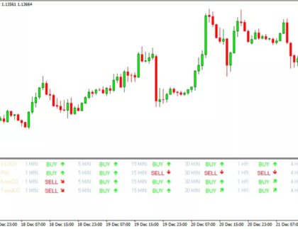 Trade Assisteant – Stoch, RSI And CCI Signal MetaTrader 4 Forex Indicator