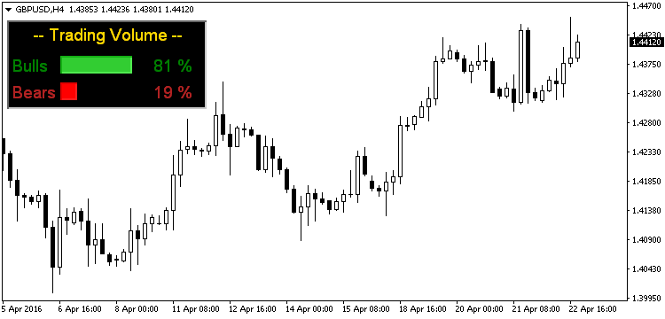 Trading Volume Indicator MetaTrader 4 Indicator