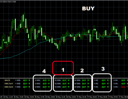 Trend Friend Follow – MACD, EMA MetaTrader 4 Forex Indicator