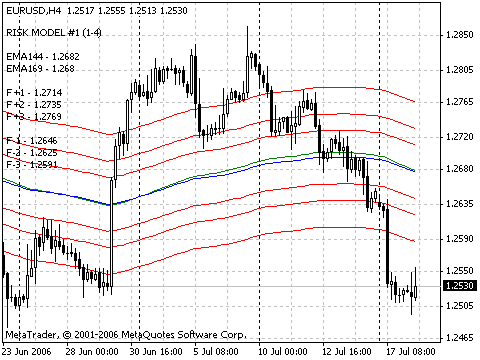 Vegas MetaTrader 4 Forex Indicator