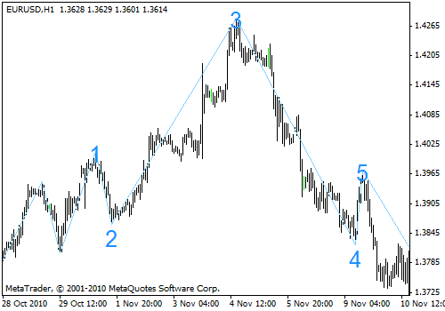 X Wave Elliot MetaTrader 4 Forex Indicator