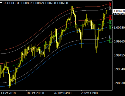 Center of Gravity V3 MetaTrader 4 Forex Indicator
