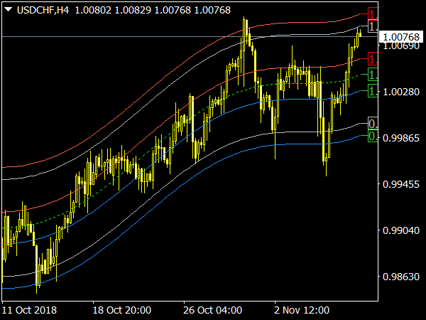 Center of Gravity V3 MetaTrader 4 Forex Indicator