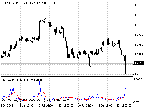 iAvgVol MetaTrader 4 Forex Indicator