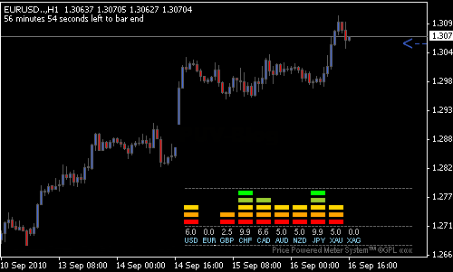 xMeter MetaTrader 4 Forex Indicator