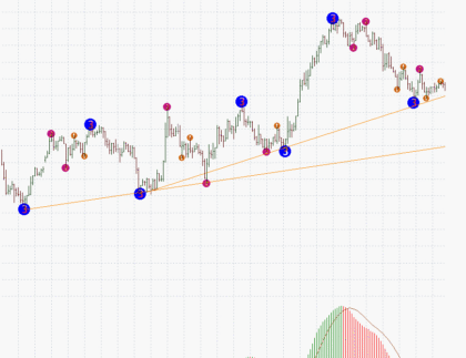 3 Level ZZ Semafor MetaTrader 4 Forex Indicator