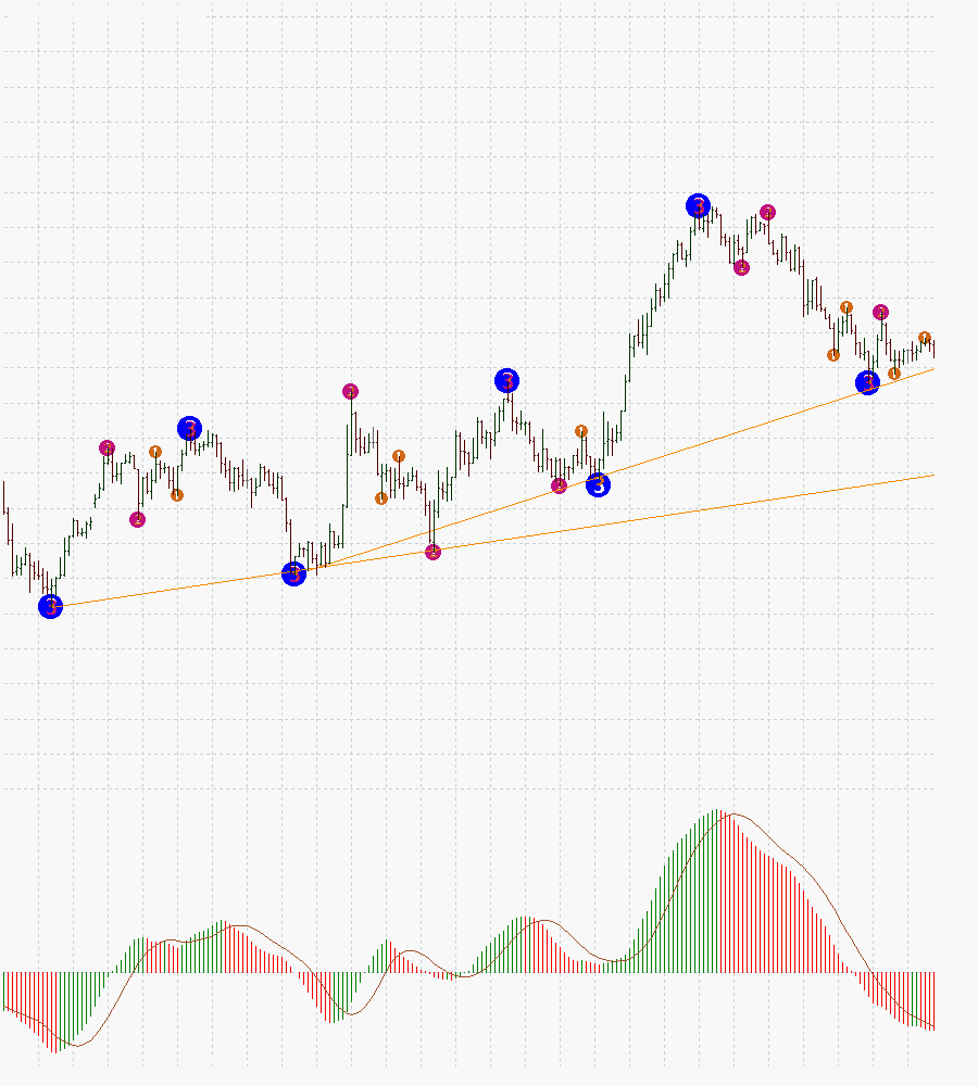 3 Level ZZ Semafor MetaTrader 4 Forex Indicator
