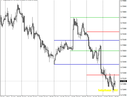 3DaysHiLo MetaTrader 4 Forex Indicator
