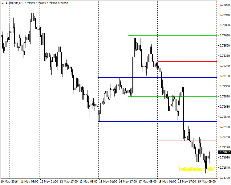 3DaysHiLo MetaTrader 4 Forex Indicator