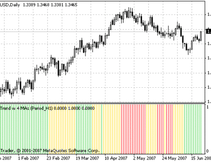 4MAs Trend indicator MetaTrader 4 Forex Indicator