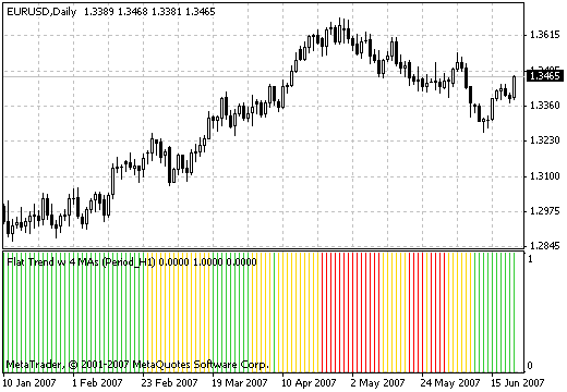 4MAs Trend indicator MetaTrader 4 Forex Indicator