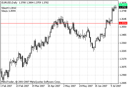 5 day Breakout MetaTrader 4 Forex Indicator