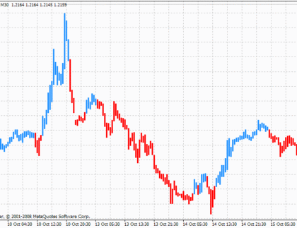ADX BARS MetaTrader 4 Forex Indicator