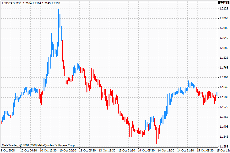 ADX BARS MetaTrader 4 Forex Indicator