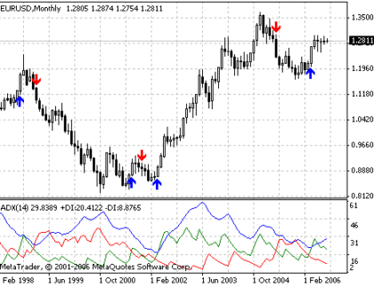 ADXcrosses MetaTrader 4 Forex Indicator