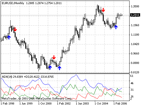 ADXcrosses MetaTrader 4 Forex Indicator