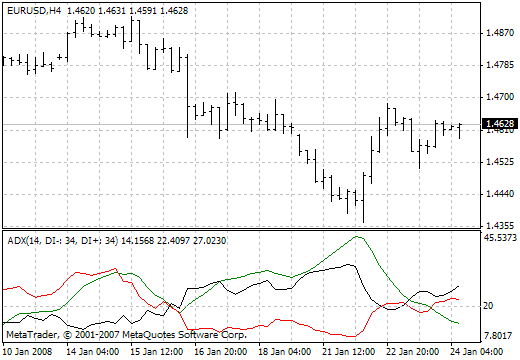 ADXdon MetaTrader 4 Forex Indicator