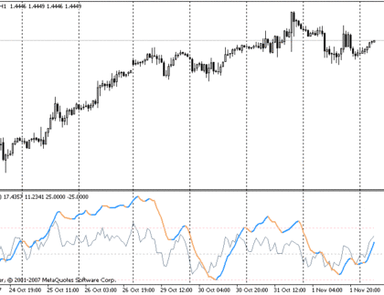 ADXm MetaTrader 4 Forex Indicator