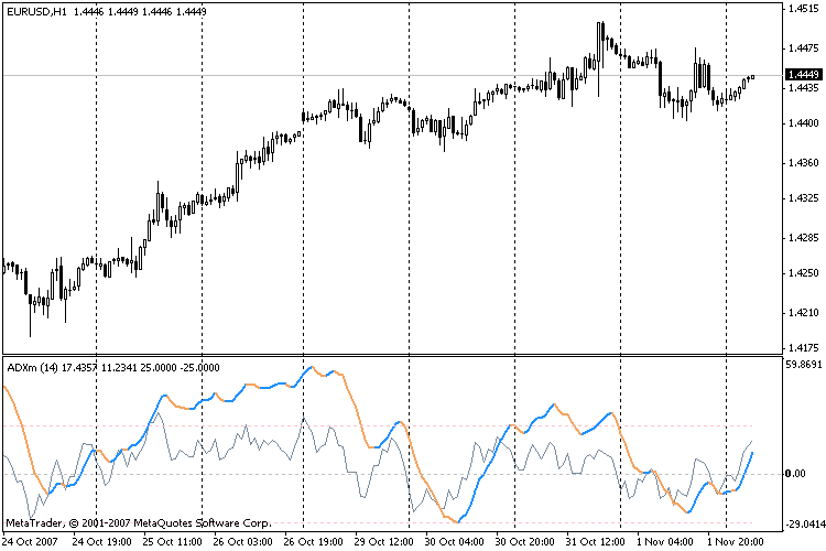 ADXm MetaTrader 4 Forex Indicator