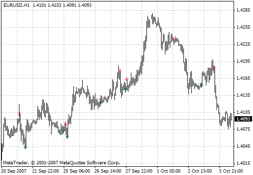 AFStar MetaTrader 4 Forex Indicator