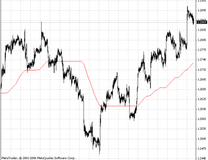 AMA STL MetaTrader 4 Forex Indicator