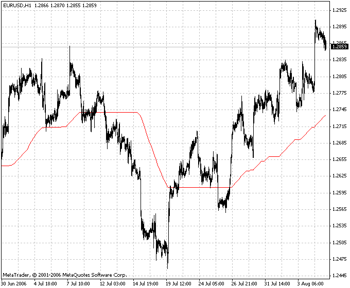 AMA STL MetaTrader 4 Forex Indicator