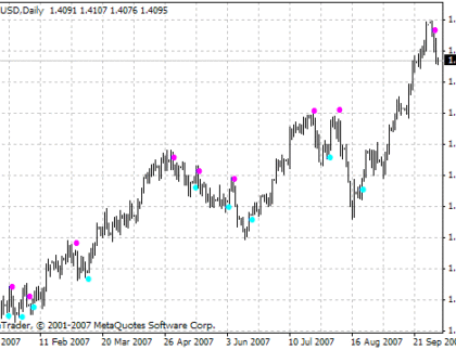 ASCT1sig MetaTrader 4 Forex Indicator