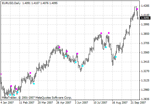 ASCT1sig MetaTrader 4 Forex Indicator