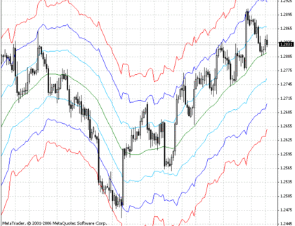 ATR Channels MetaTrader 4 Forex Indicator